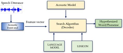 Architecture Of Speech Recognition System Download Scientific Diagram