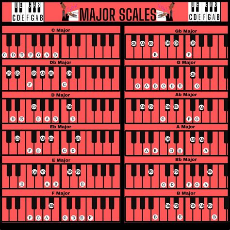 12 Major Scales Piano Scales Piano Scales Chart Piano Chords Chart