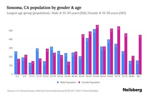 Sonoma Ca Population Stats Trends Neilsberg