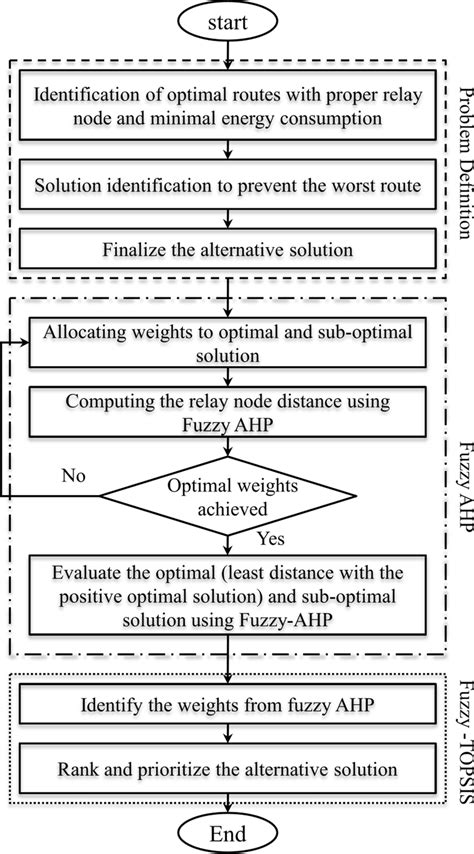 Flowchart Representation Of Fuzzy Ahp Tosis For Relay Node Selection Download Scientific Diagram