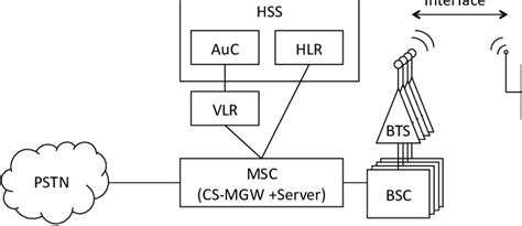 Simplified Diagram Of A Cellular Network Connected To The Pstn Only