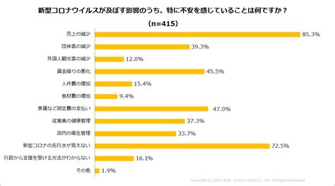 飲食店に対し新型コロナウイルスの影響をアンケート調査。6割の飲食店が売上減も「前向きな声」も多数 株式会社シンクロ・フード