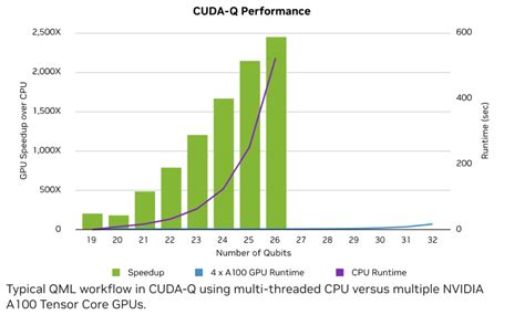 LLMs Meet Quantum NVIDIA S CUDA Q Unlocks Efficient Molecule