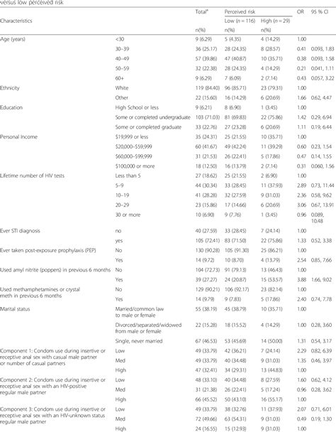 Table 1 From The Impact Of Sexual Behaviours Risk Perceptions And The