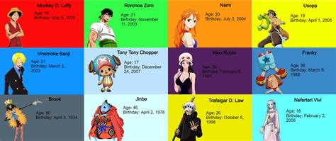 One Piece Characters Birthdays' IRL (Part 1) by Ianwillslapyou72 on ...