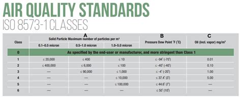 The Abcs And S Of Air Quality Classes Sullair