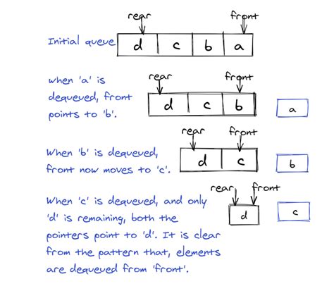 Queue Data Structure