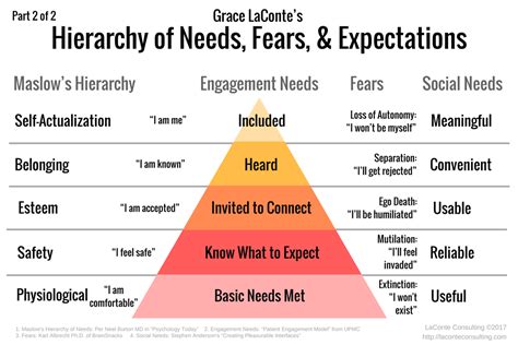 Maslows Hierarchy Of Needs Worksheets