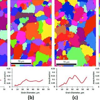 Ebsd Maps And Corresponding Grain Size Distributions Of A Aa In