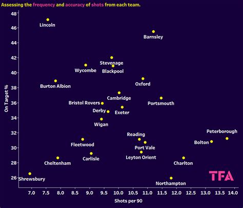 EFL League One 2023/24: Assessing attacking approaches - data analysis
