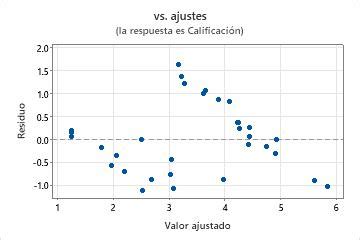 Interpretar los resultados clave para Ajustar modelo de regresión Minitab