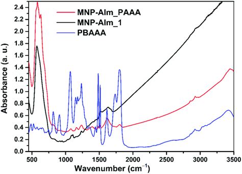 FTIR Spectra Of Functionalized Magnetic Nanoparticles MNP AIm 1