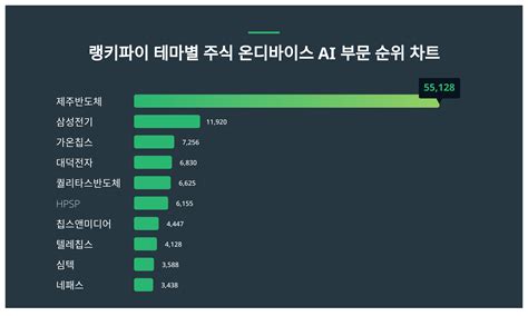 1위 제주반도체 주가·2위 삼성전기 주가·3위 가온칩스 주가 1월 4주차 테마별 주식 온디바이스 Ai 부문 랭키파이 트렌드지수