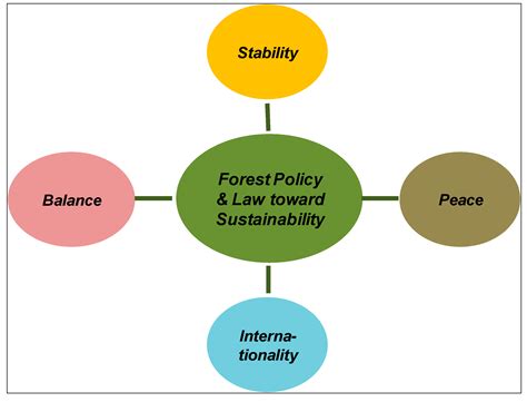 Forest Policy History And Objectives Forestrypedia