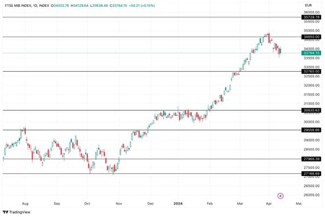 FTSE MIB Analisi Oggi 15 4 Borsa Italiana Scende Grafico