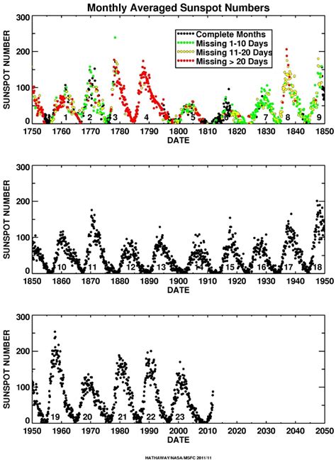 Sunspots And Solar Cycles The Sun Earth Science Greater Grace