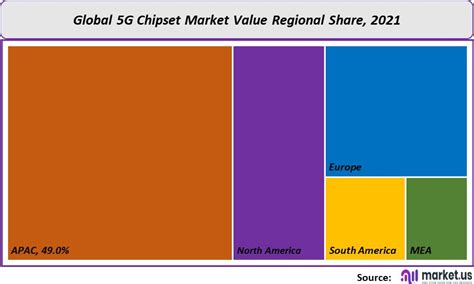 Global G Chipset Market Size Share And Analysis Forecast To