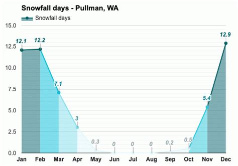 July weather - Summer 2023 - Pullman, WA