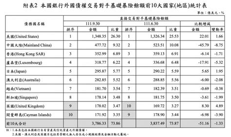 國銀對中、香港曝險連3季下滑 對美曝險創新高 自由財經