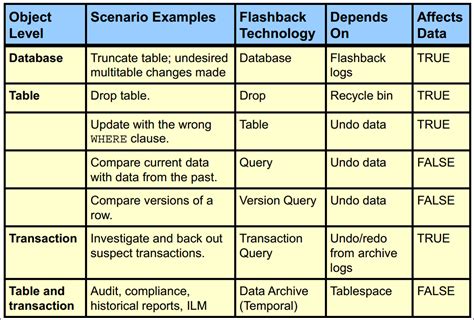 Oracle Flashback Technologies Database Tutorials