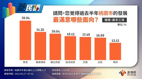 菱民調／張善政滿意度50 34 生育津貼、營養午餐政策獲7成桃園人認同 2022 縣市長九合一選舉｜yahoo奇摩新聞