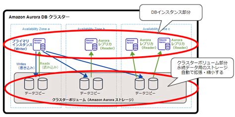 Amazon Aurora Serverless V Ga