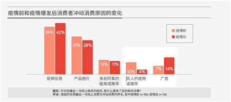 2021疫情前后线上购物的消费者特点分析：冲动消费的比例上由 31 上升至 42 三个皮匠报告