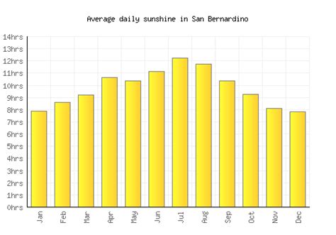 San Bernardino Weather averages & monthly Temperatures | United States | Weather-2-Visit