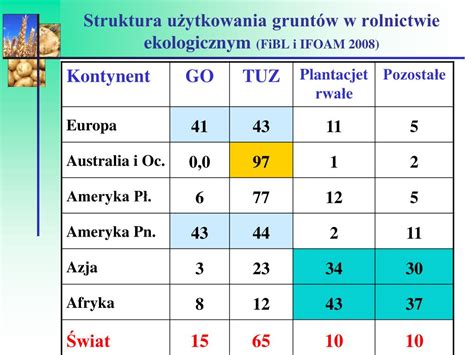 Ppt Rolnictwo Ekologiczne W Europie I Polsce Stan I Perspektywy