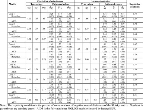 True And Estimated Elasticities Using The M 3 Total Expenditure Process Download Table