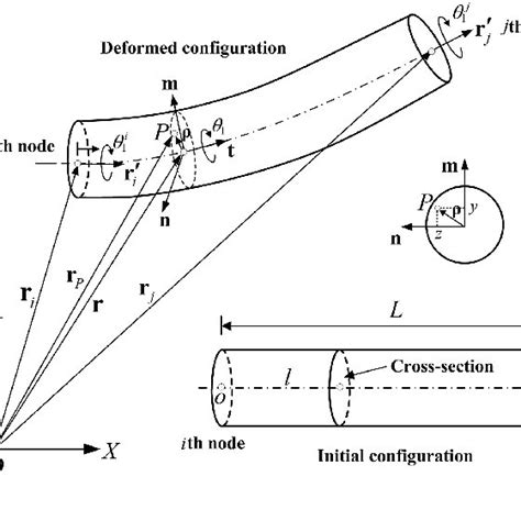 Euler Bernoulli Ancf Beam Element Download Scientific Diagram