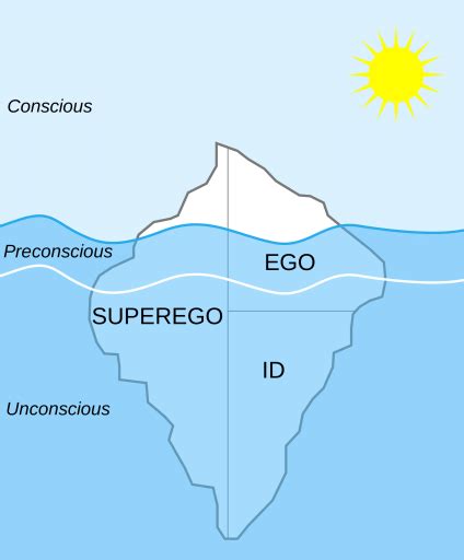 Id Ego And Superego In The Structural Theory Of Sigmund Freud Download Scientific Diagram