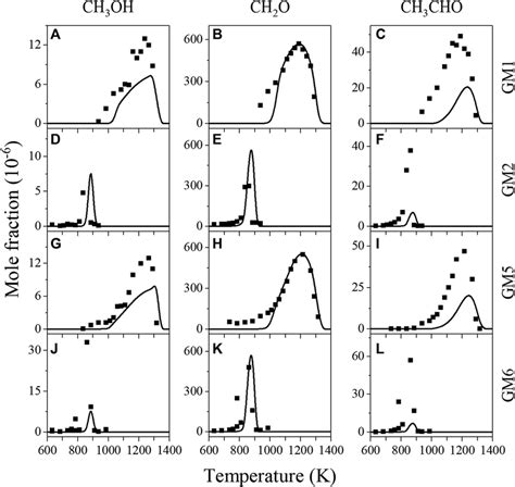 Experimental Symbols And Simulated Lines Mole Fraction Profiles Of