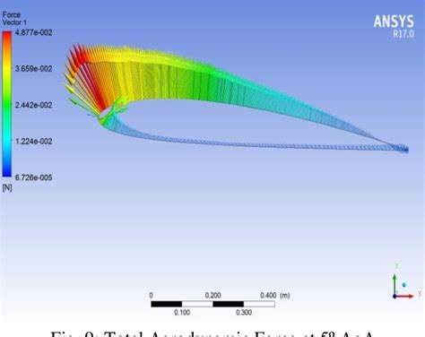 Figure 1 From Cfd Analysis Of Effect Of Variation In Angle Of Attack Over Naca 2412 Airfoil