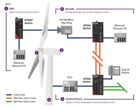 Six Best Practices For Effective Wind Farm Operation Red Lion