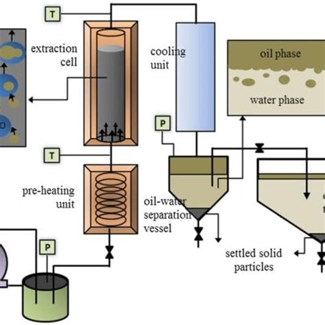 Schematic Of The Experimental Apparatus Superheated Steam Extraction Download Scientific Diagram