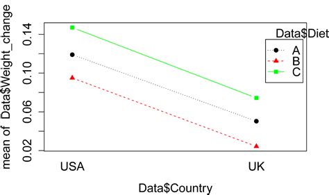 R Handbook Factorial Anova Main Effects Interaction Effects And