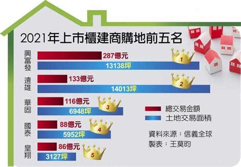 3家上巿櫃建商購地破百億 第一名購地近300億 Yahoo奇摩汽車機車