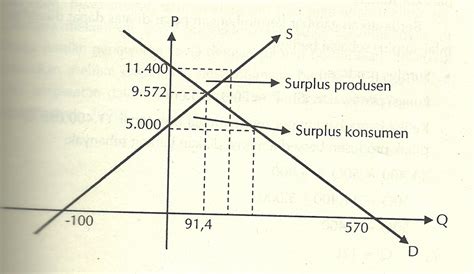 Detail Contoh Surplus Konsumen Koleksi Nomer 20