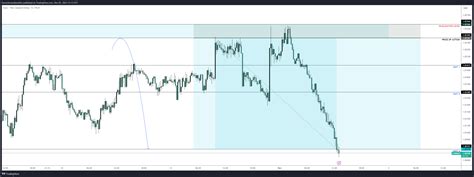 FX EURNZD Chart Image By Forexzlewandowskim TradingView