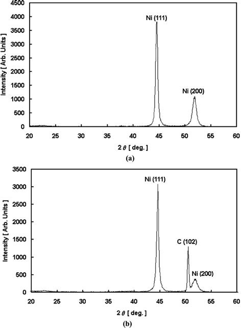 X Ray Diffraction Spectra Of The Electrolytic A Pure Ni Film And B