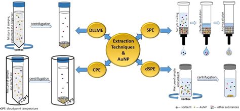 Ijms Free Full Text Preconcentration And Separation Of Gold