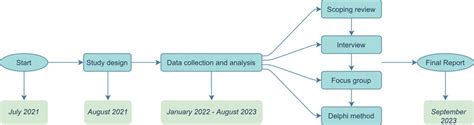 Research Process Flow Chart Download Scientific Diagram