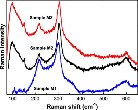 It Shows The Room Temperature Raman Spectra Of The Three Synthesised