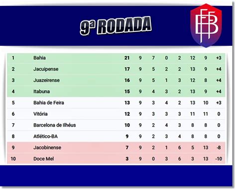 Campeonato Baiano Jogos Placar Baiano