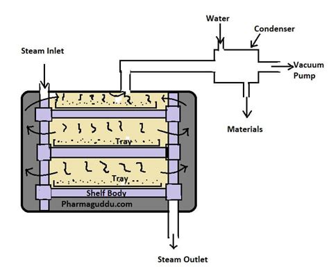 Vacuum Dryer: Principle, Construction, Working, Advantages, Disadvantages, and Usage » Pharmaguddu