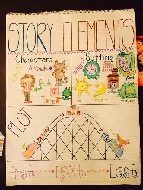 Story elements anchor chart | Anchor charts, Writing anchor charts ...