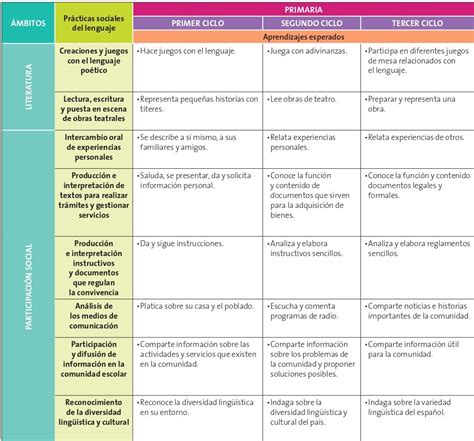 Dosificación de los Aprendizajes Esperados Aprendizajes Clave