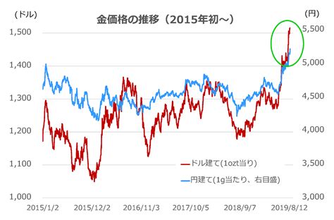 写真 国内の金価格が史上最高値に迫る勢い今が売り時 LIMO くらしとお金の経済メディア