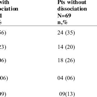 Dissociation and Psychiatric diagnoses | Download Table